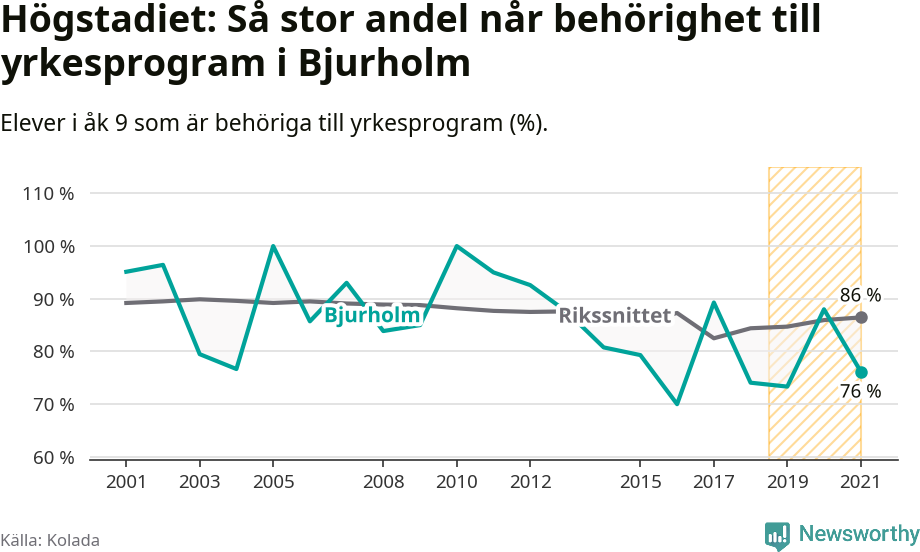 Graf: Andel behöriga till yrkesprogram efter högstadiet Bjurholms kommun